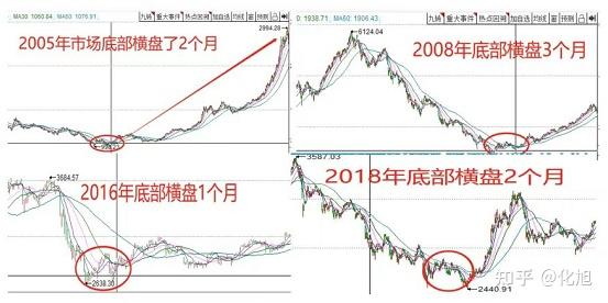 底部区域如何筑就，回溯历史上几次筑底！ - 知乎