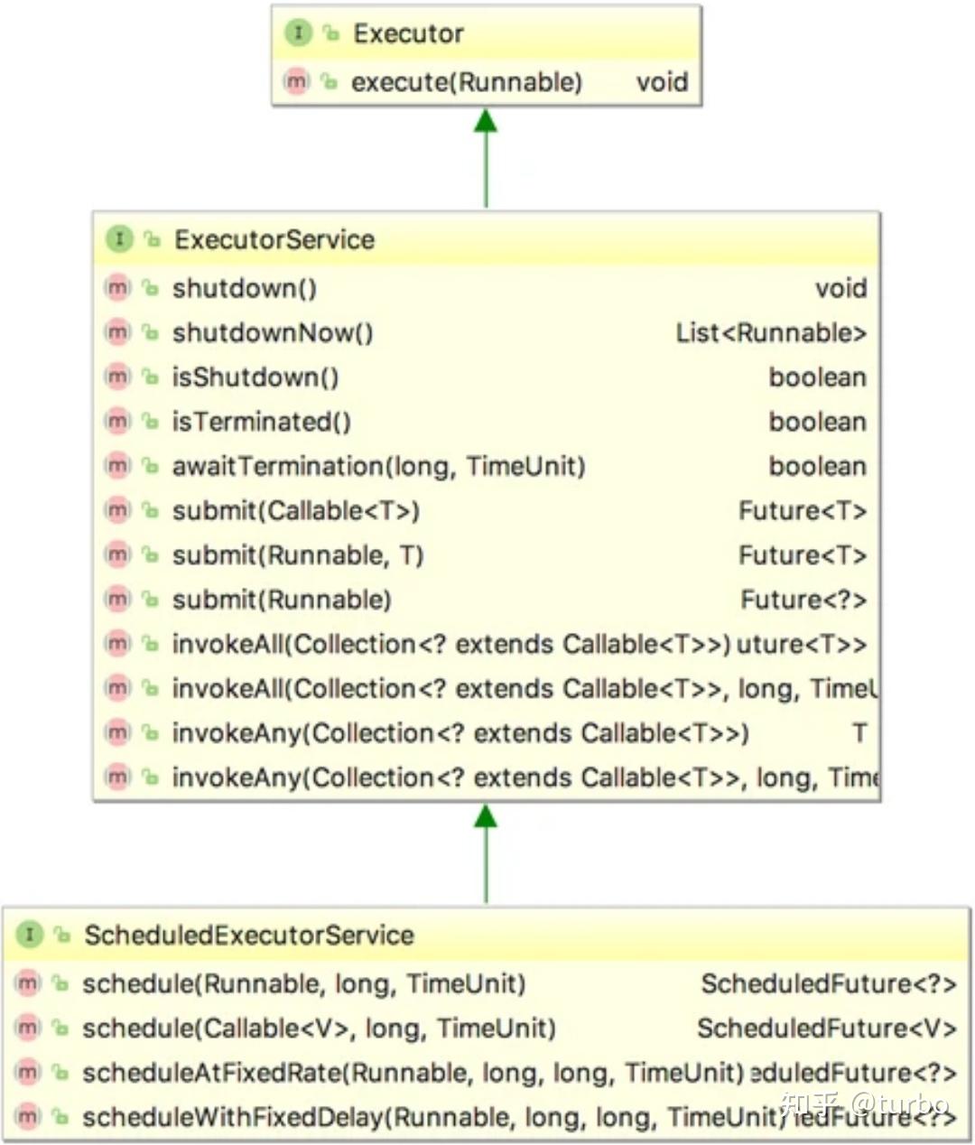 Java并发编程线程池及Executor框架 知乎