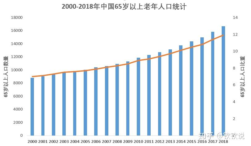 中国65岁以上人口比例_下表为 世界.中国.印度.德国人口年龄构成和抚养比统计