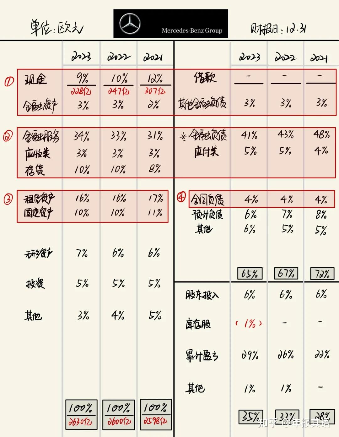 【财报解析】梅赛德斯-奔驰，2023年财报拆解 - 知乎