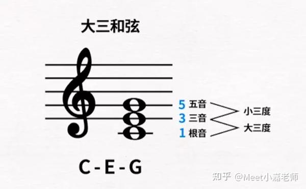 一次性搞懂三和弦的种类与弹奏技巧 知乎