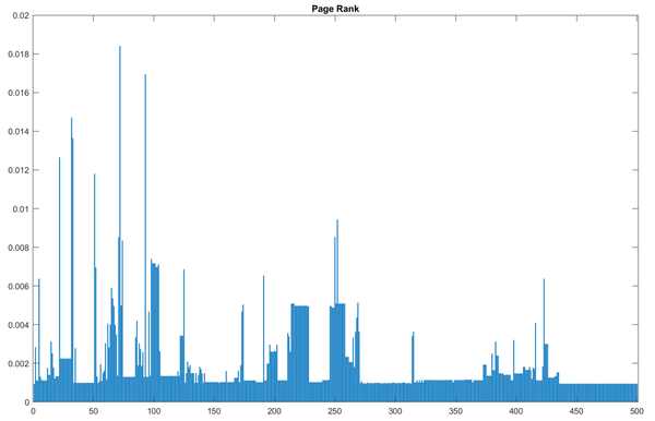 PageRank和网络结构：一种大学等组织实力的评估方案 - 知乎