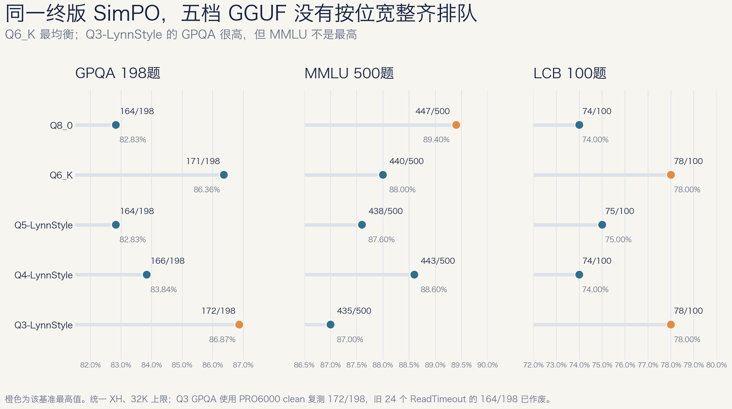 混合精度Q3得分证明针对能力保护有效