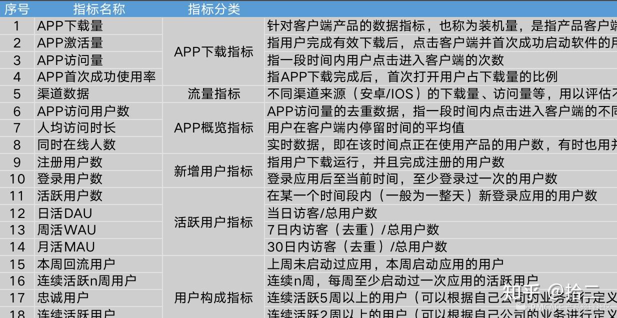 最全APP数据分析指标，看这些就够了 - 知乎