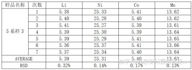 NCM(Li)元素含量与混合均匀性 - 知乎