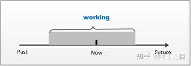 英语时态 看懂这张图就够了 知乎