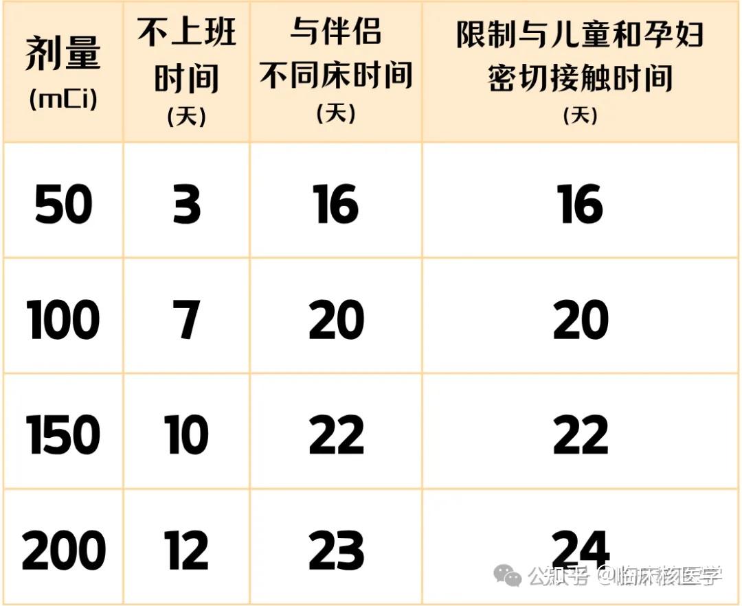 甲状腺癌碘-131治疗出院后该如何隔离和防护? - 知乎