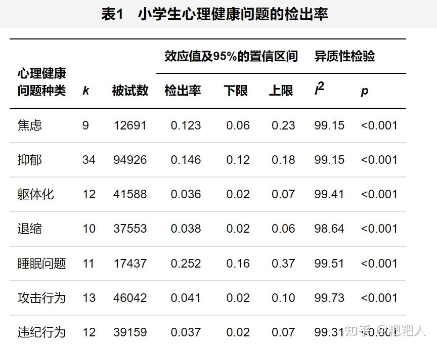 元分析 专栏:中国学生心理健康问题检出率 知乎