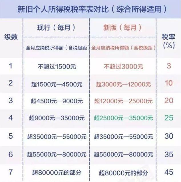 个人所得税起征点提升到5000元!你还要交