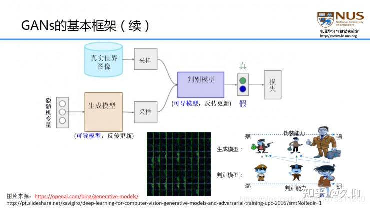 GAN、cGAN及DCGAN三者有哪些特点 - 知乎