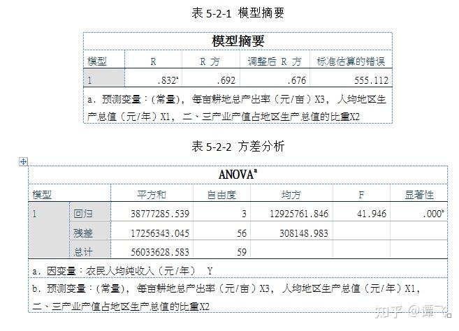 spss之层次聚类及主成分回归