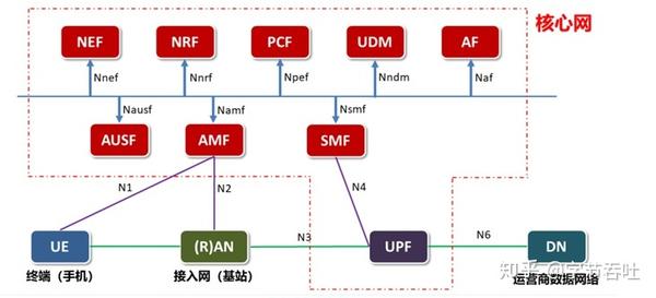 5g核心网（5gc）有哪些特性？ 全球5g Sa最新进展 知乎