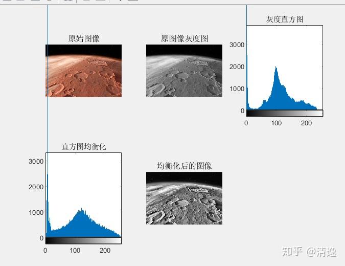 matlab中的直方圖處理及均衡化