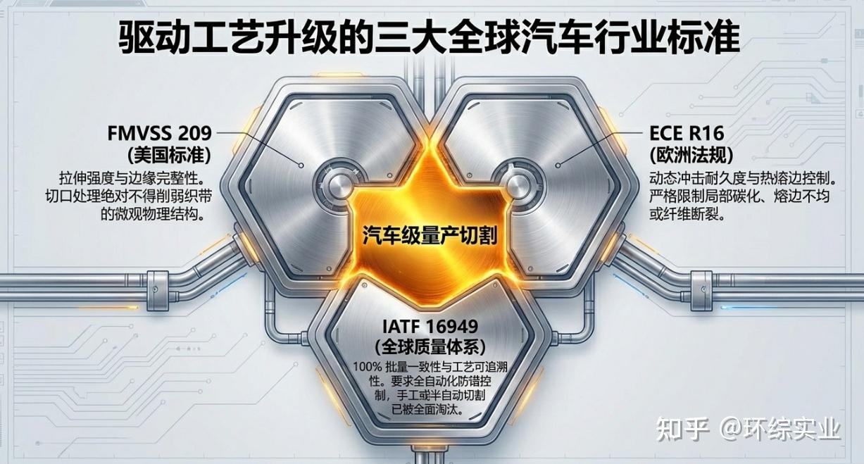 汽车安全带切割,没你想的那么简单——从FMVSS标准到±0.5mm,一位工艺工程师的硬核笔记