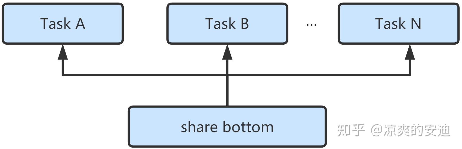 多任务学习优化（Optimization in Multi-task learn
