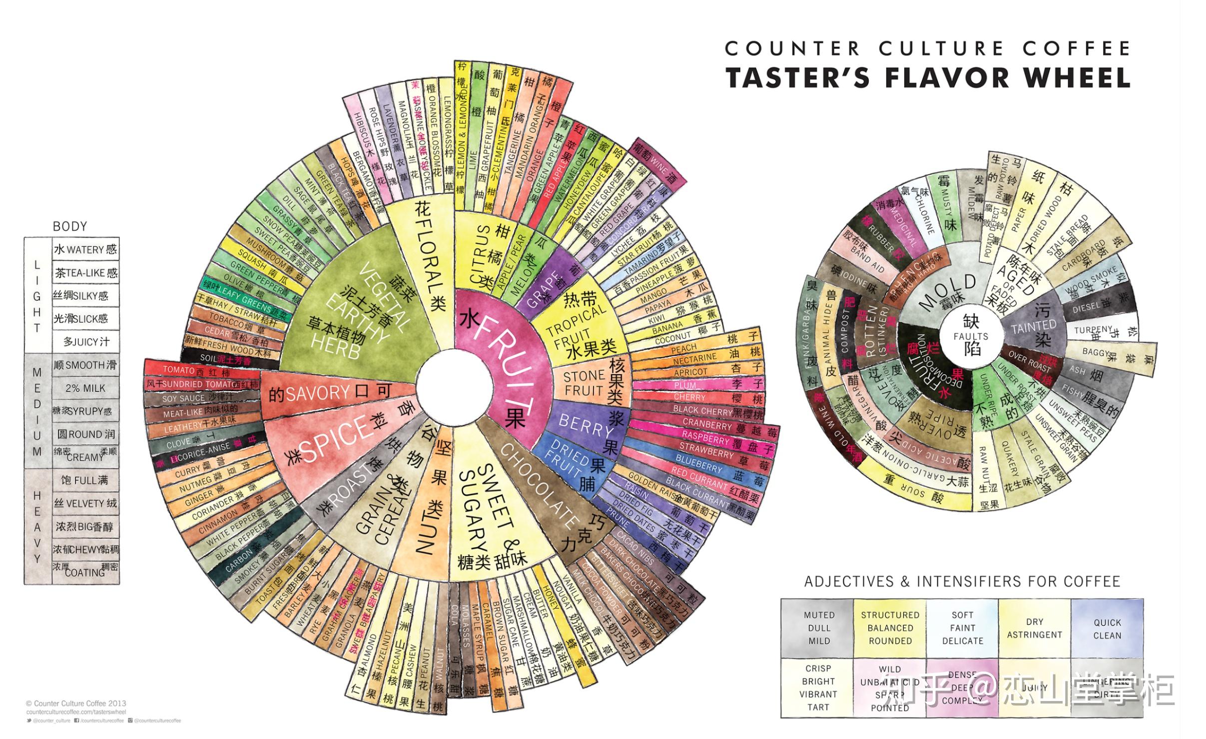 风味轮是谁偷走了我们的想象