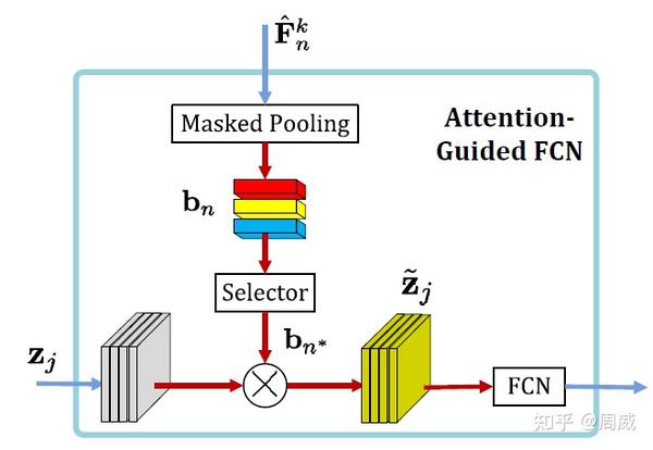 【Few Shot Object Detection】FGN和FSDetView解析（联合篇2） - 知乎