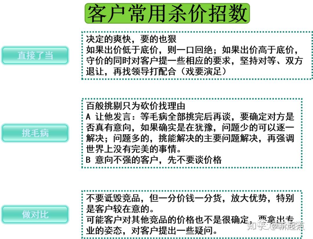 房地产销售价格谈判技巧 - 知乎