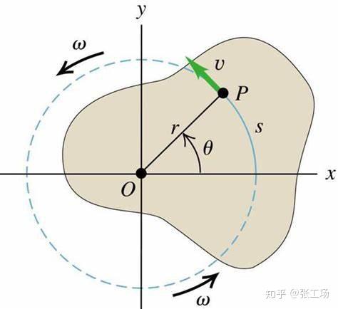 基础物理学整理7（第9集：旋转1） - 知乎
