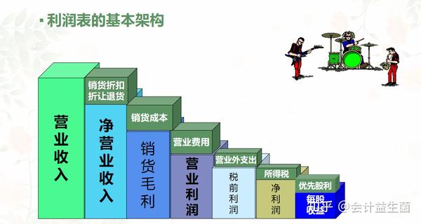 财务三大报表之间勾稽关系，你真的都懂了吗？