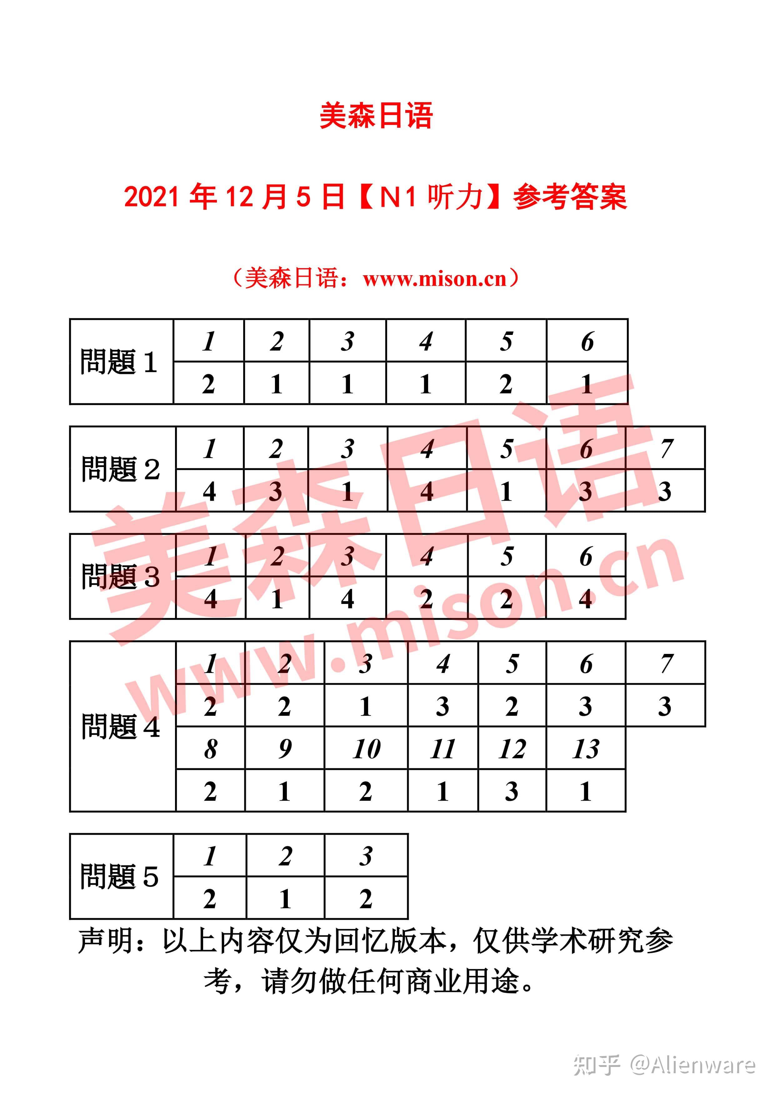 2021年12月日语能力考 N1答案+估分器（完整版） - 知乎