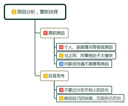 原因分析,重新抉择