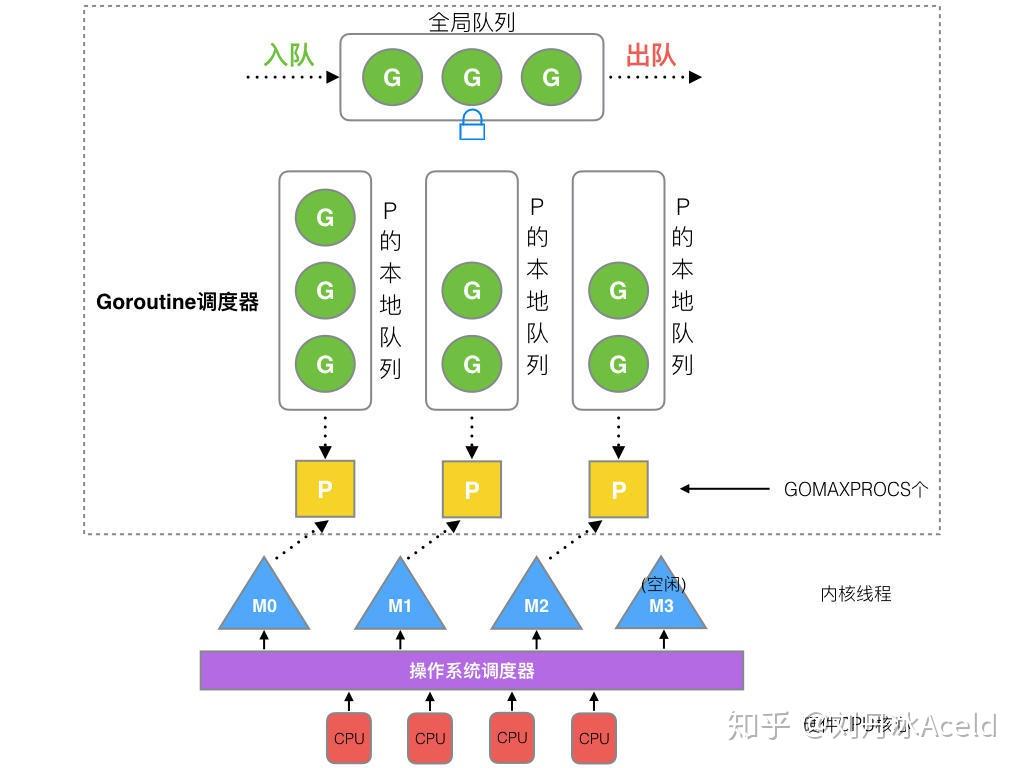 Golang调度器GMP原理与调度全分析(转 侵 删) Golang调度器GMP原理与调度全分析(转 侵 删)