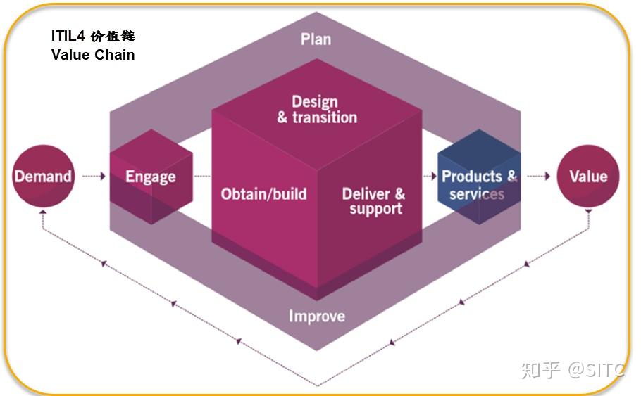 61itil 服務價值體系 svs (service value system)61服務價值鏈