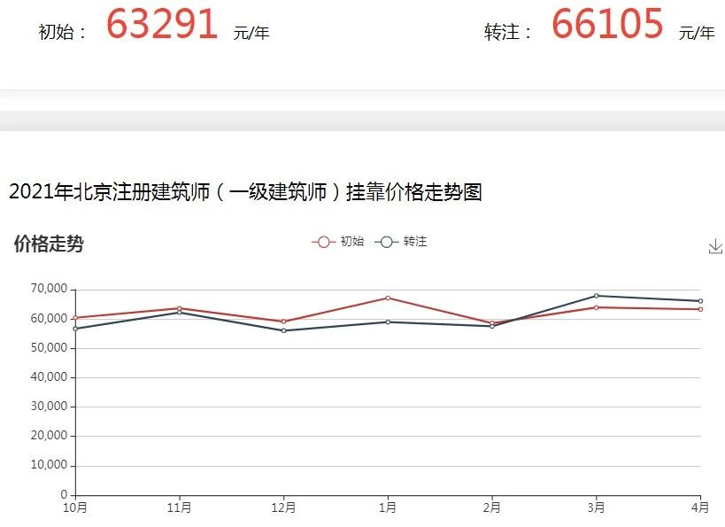 建築公司提升資質,並且在招投標的競爭中起到重要的作用,因此掛靠價格