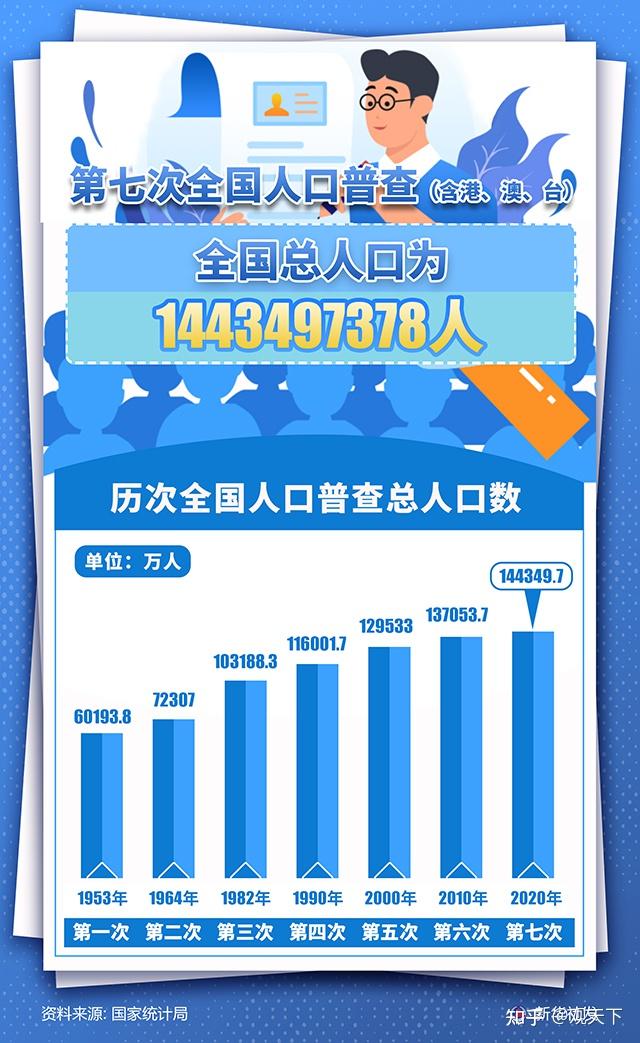 第七次全国人口普查数据,最新中国各省人口排名详情! - 知乎