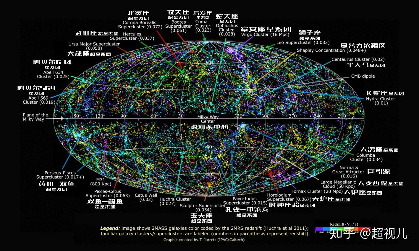 哈勃体积也叫做可观测宇宙,目前可观测宇宙的半径约为460亿光年.
