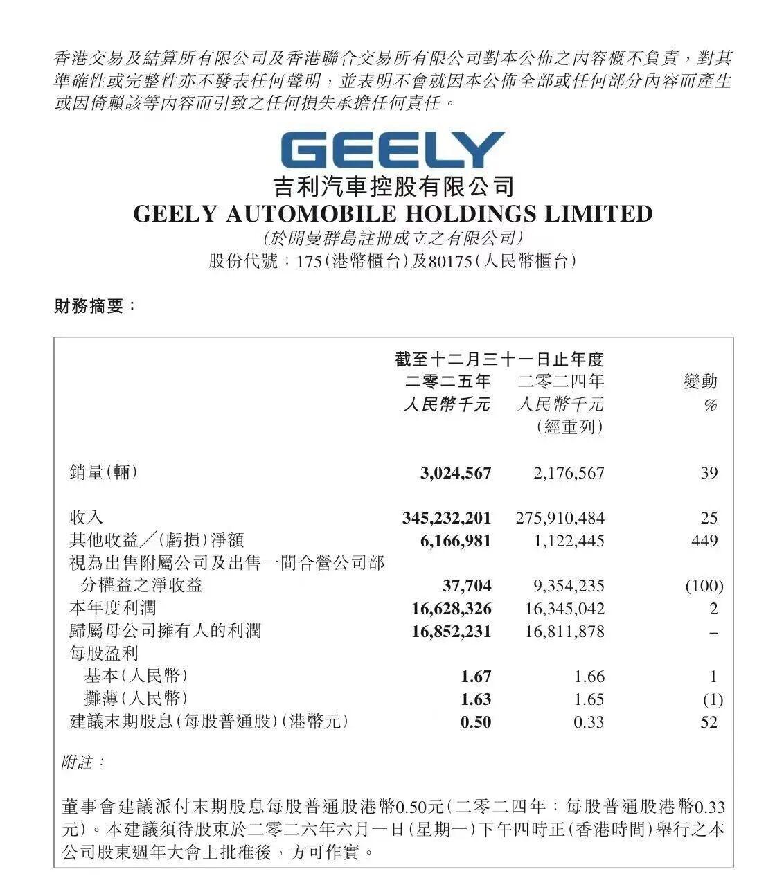 吉利汽车最强财报出炉:利润增速跑赢营收,破局“价值型增长”