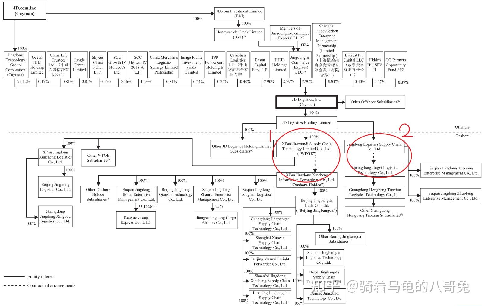京东股权结构图片