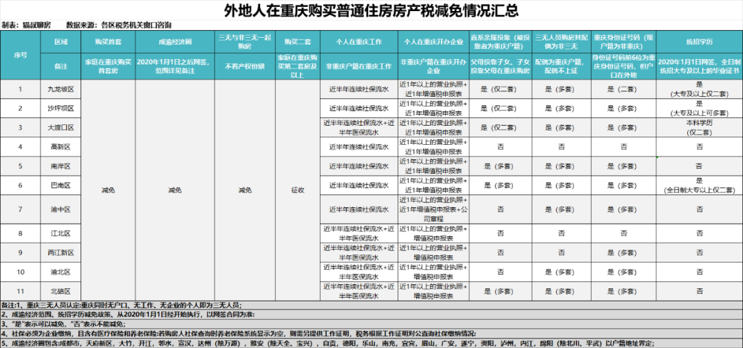 關於重慶房產稅的那些事看這一篇就夠了