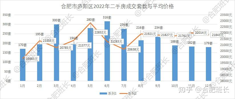 量跌价涨，合肥2022年12月二手房成交数据分析！ - 知乎