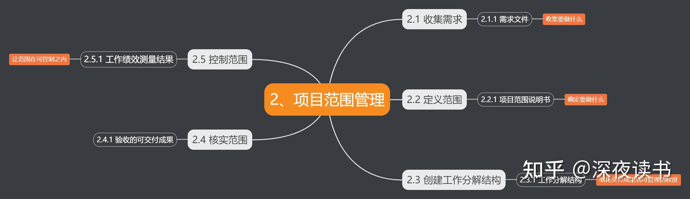 項目管理9大知識思維導圖拿走不謝