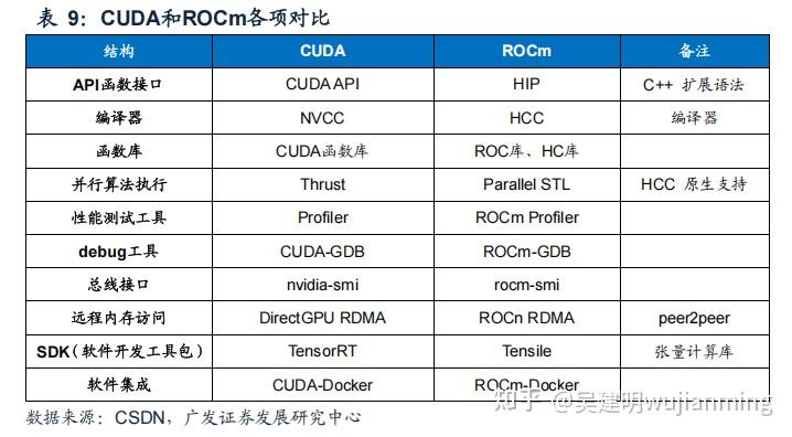 Cuda Vs Rocm Performance 全球AI计算平台对比:英伟达CUDA、华为CANN和海光ROCm - 知乎