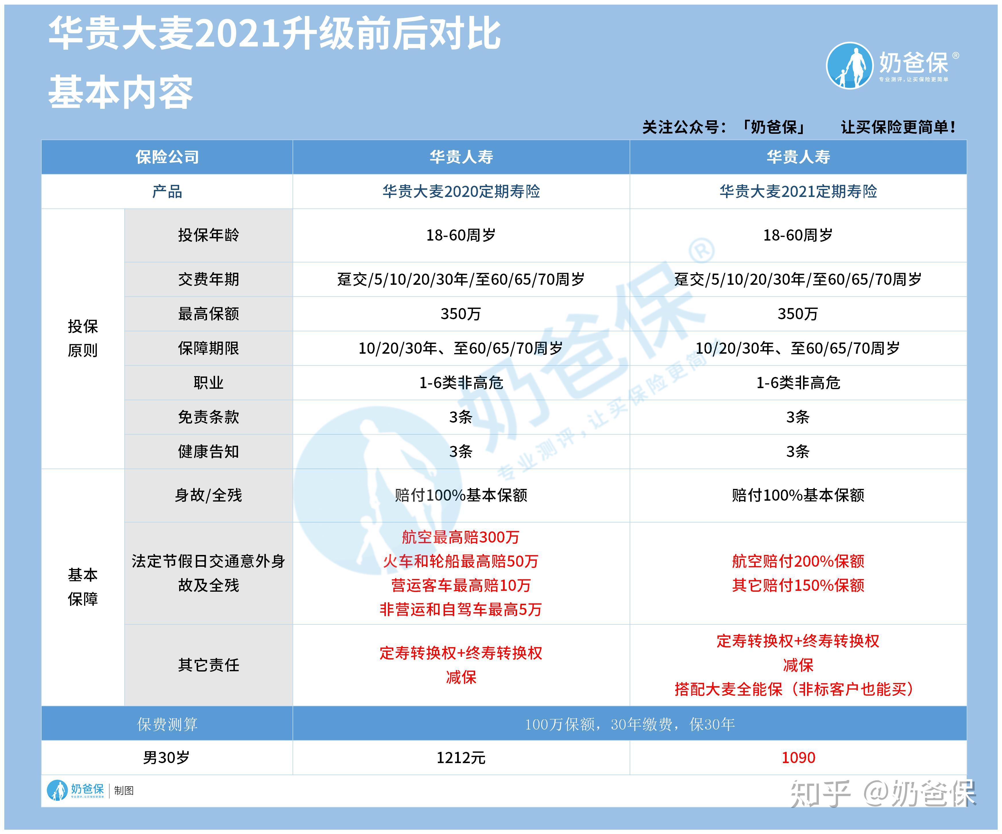 奶爸已经将两款产品的基本内容整理在一张表格上,详情请看:内容对比
