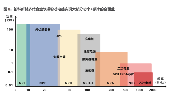 3. 電感:高功率密度下金屬軟磁粉芯材料成為更優選擇