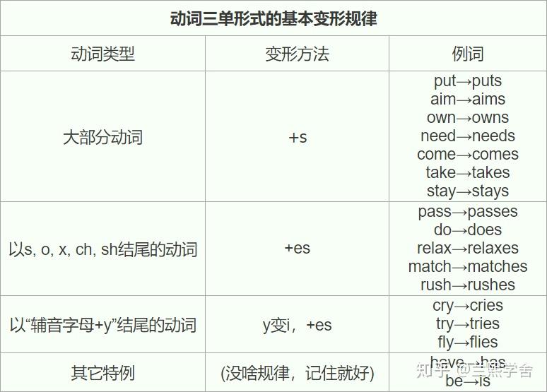 【术语攻略】什么是三单形式? - 知乎