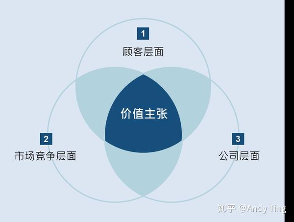 很多企業會將顧客需求作為唯一輸入,但缺乏商業及市場分析的價值主張