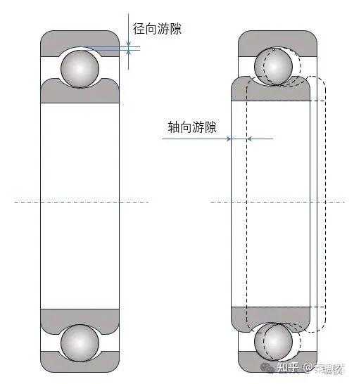 深沟球轴承内部游隙 - 知乎