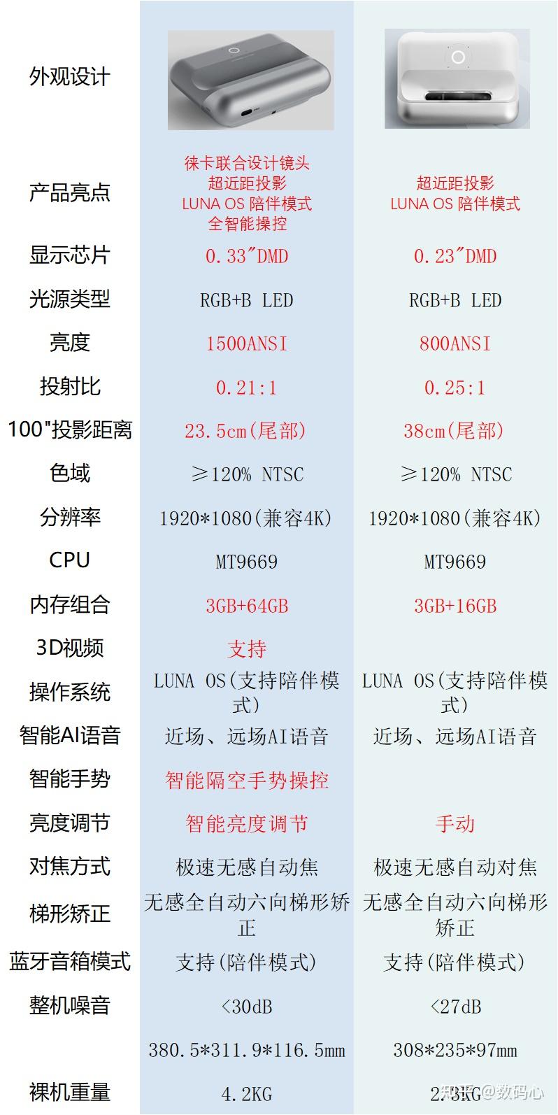 家用投影仪推荐坚果o1pro对比坚果o1