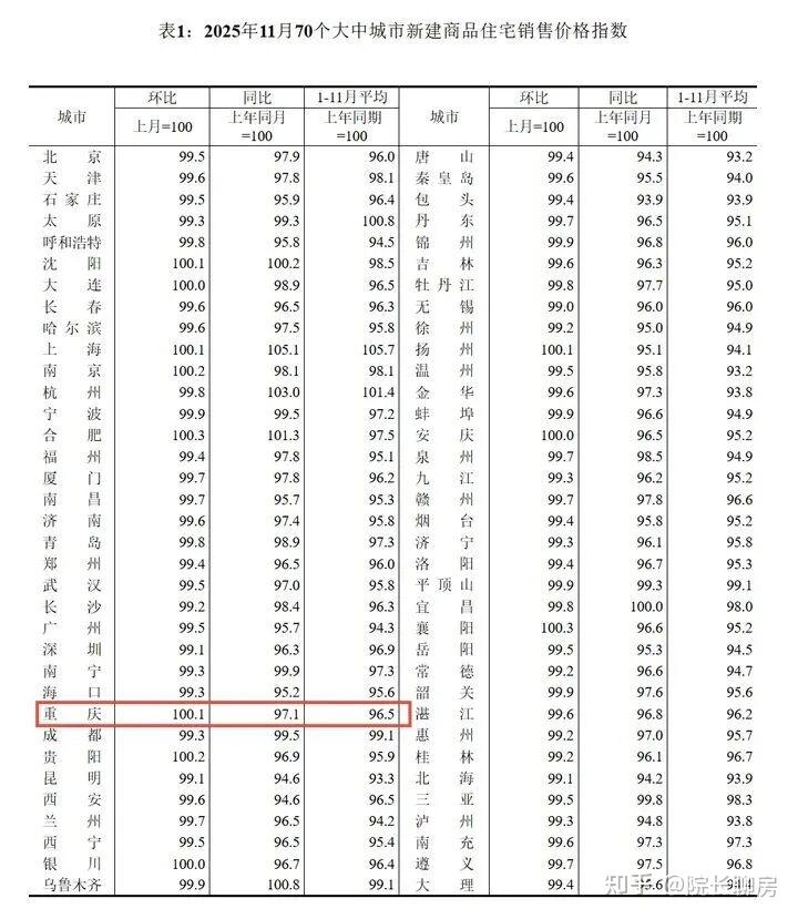 重庆新房二手双双上涨!2026年房价开始反攻! - 知乎