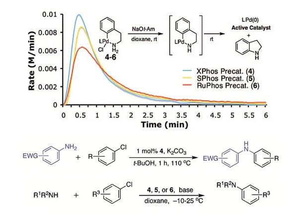 实用有机合成化学 硼酸不稳定？胺亲核性差？这种催化剂帮你解决偶联反应的难题 知乎