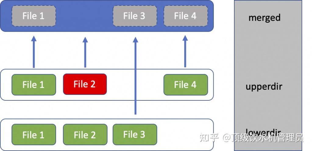 Docker容器技术基础之联合文件系统OverlayFS - 知乎