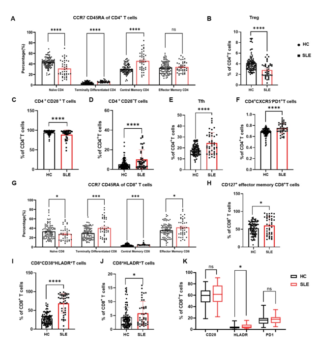 系统性红斑狼疮患者CD4+/CD8+T细胞的表型变化及临床意义|普锐生物科研合作成果 - 知乎