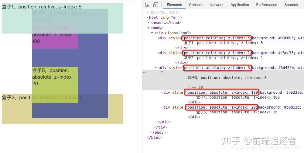 現象:在這個例子中,每個被定位的元素都創建了獨自的層疊上下文,因為