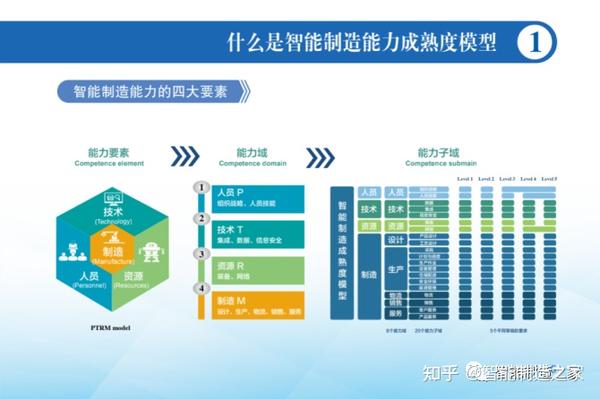 智能制造能力成熟度模型与评估 - 知乎