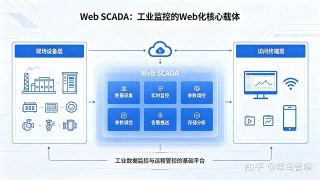 读懂 Web SCADA 与三维组态的关系，解锁工业数字孪生监控